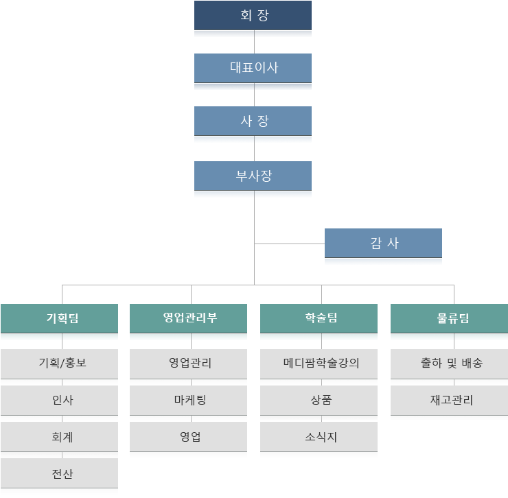 조직도