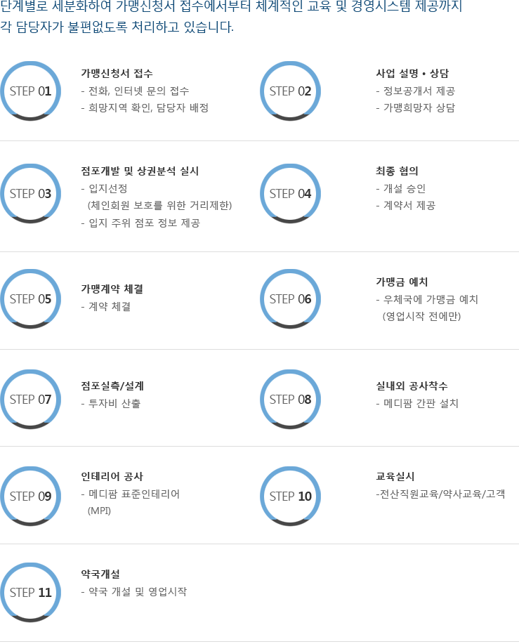 단계별로 세분화하여 가맹신청서 접수에서부터 체계적인 교육 및 경영시스템 제공까지 
각 담당자가 불편없도록 처리하고 있습니다.