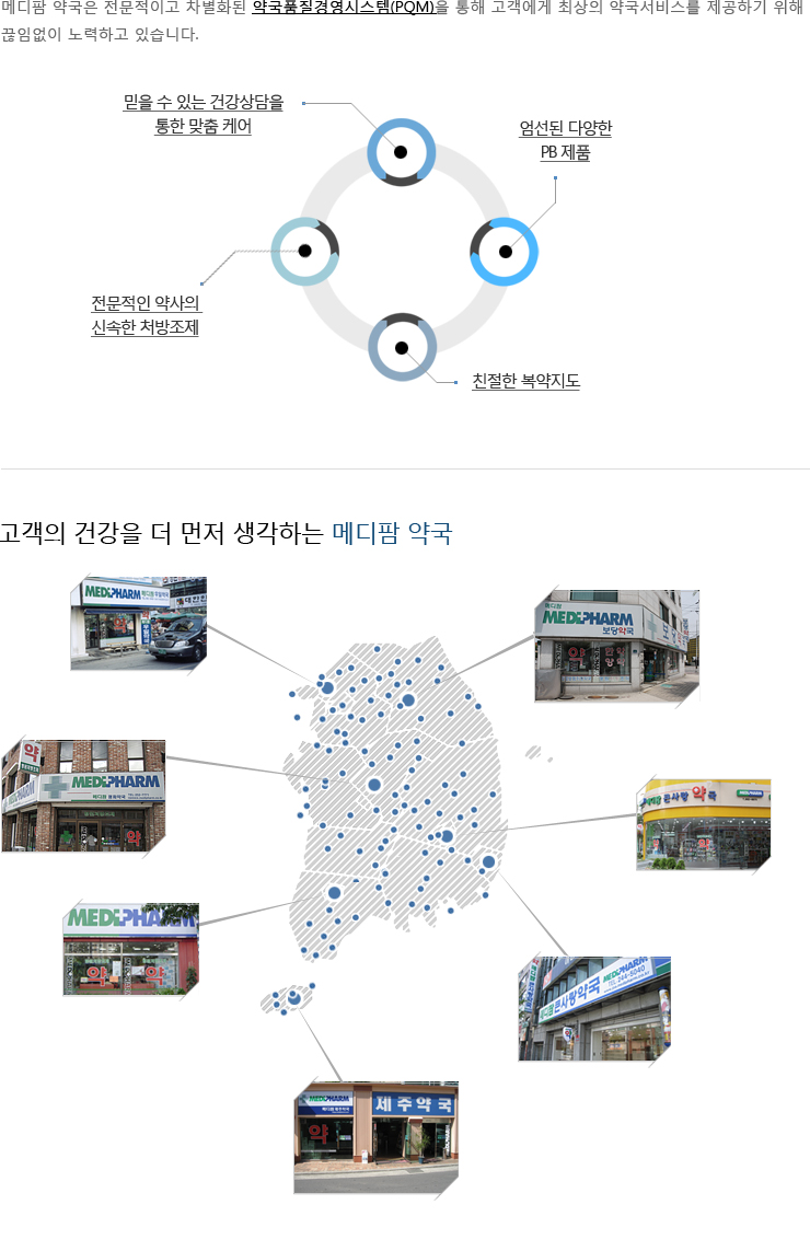 메디팜 약국은 전문적이고 차별화된 약국품질경영시스템(PQM)을 통해 고객에게 최상의 약국서비스를 제공하기 위해 끊임없이 노력하고 있습니다.