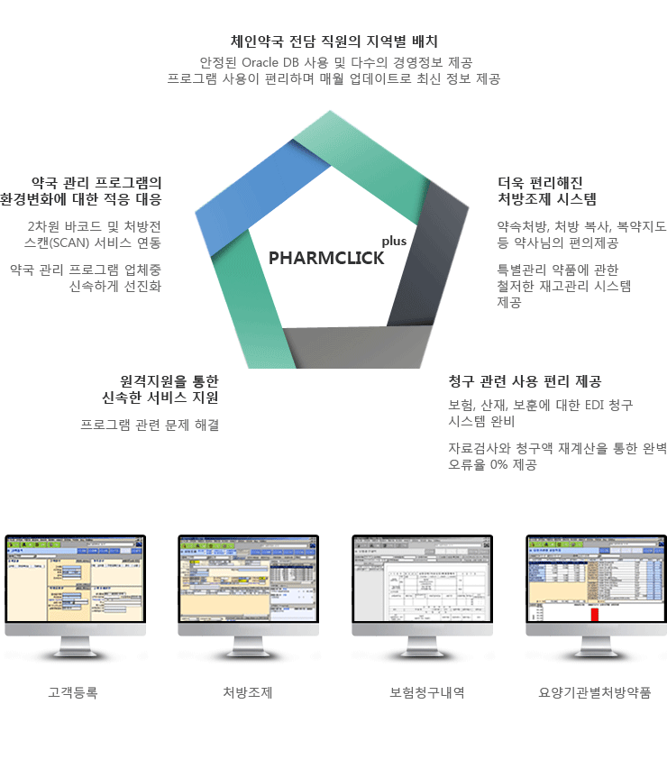 체인약국 전담 직원의 지역별 배치