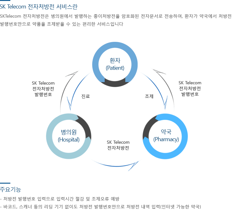 SK Telecom 전자처방번 서비스란? 주요기능